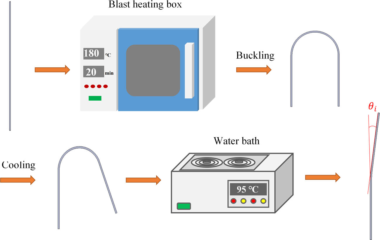 Figure 2
Schematic diagram of shape memory performance test.