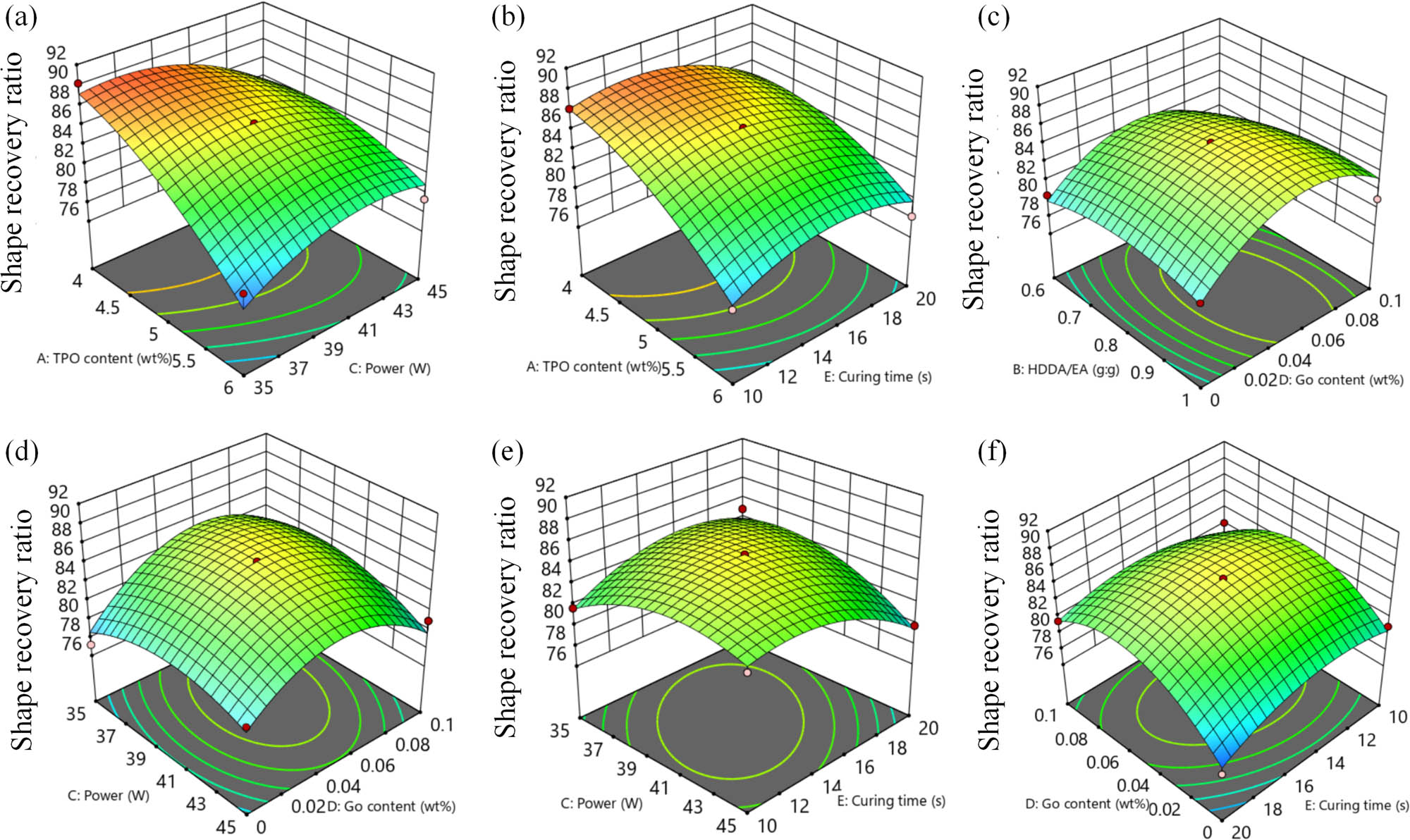 Figure 7
Response surface plots (a)–(f) showing interaction effects of shape recovery rate.