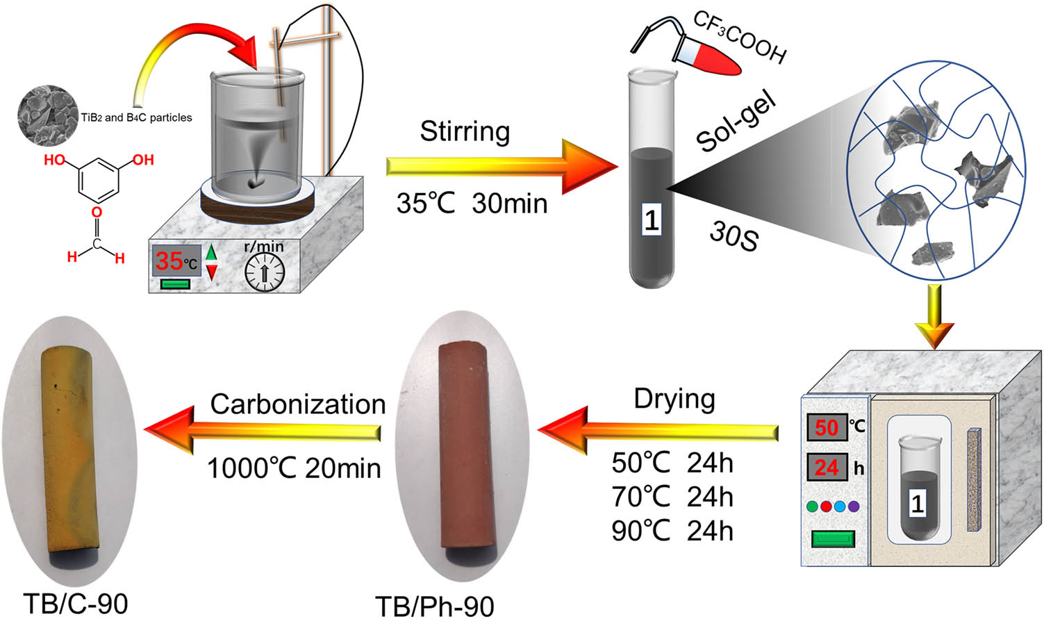 Figure 1 
                  Schematic illustration for the preparation process of TB/C aerogel composites.
               
