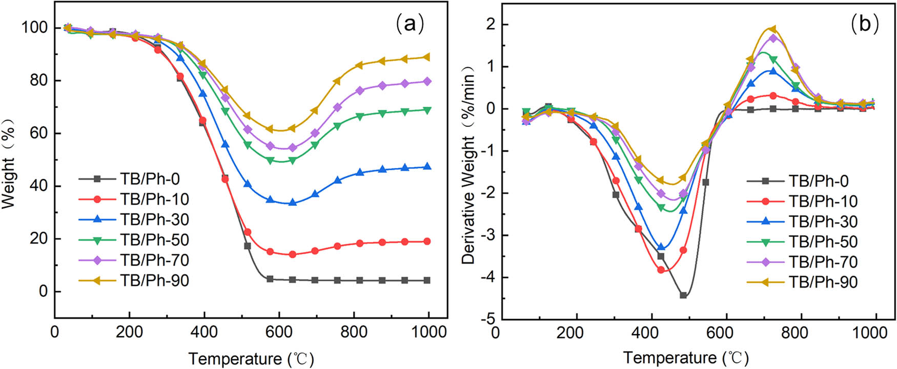 Figure 4 
                     (a) TG curves of samples at a heating rate of 10°C min−1 from room temperature to 1,000°C under air atmosphere; (b) DTG curves of samples at a heating rate of 10°C min−1 from room temperature to 1,000°C under air atmosphere.
                  