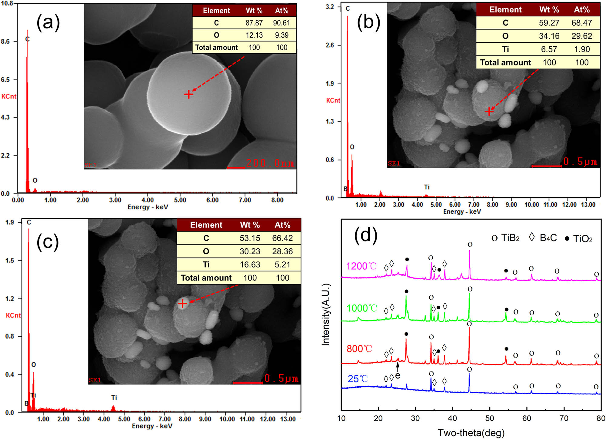 Figure 5 
                     EDS analysis of aerogel composites: (a) TB/C-0; (b and c) TB/C-30; (d) XRD pattern of the TB/C-30 aerogel composites. wt%: mass fraction, At%: atomic fraction.
                  