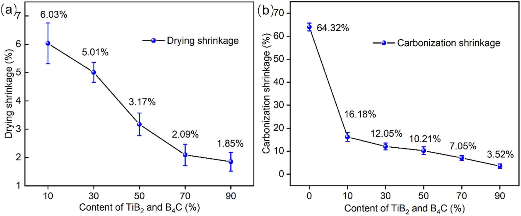 Figure 9 
                  (a) Drying shrinkage of samples and (b) carbonization shrinkage of samples.
               