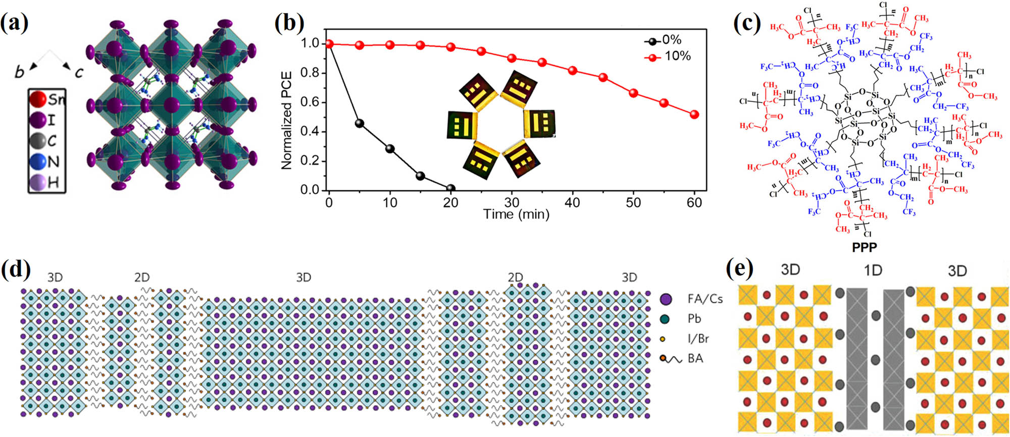 Figure 2 
                     (a) Crystal structure of {en}FASnI3. (b) Under constant conditions, an aging test of {en}FASnI3-based unencapsulated solar cells with and without 10% en. Reproduced with permission from ref. [43]. Copyright 2017, American Association for the Advancement of Science. (c) Structural formula of PPP polymer for fabricating PPP-based 3D structure perovskite, reproduced with permission from ref. [50]. Copyright 2021, American Association for the Advancement of Science. (d) 2D–3D schematic diagram of heterostructured butylammonium-caesium-formamidinium lead halide perovskites, reproduced with permission from ref. [51]. Copyright 2017, Springer Nature. (e) Schematic diagram of the heterostructural 1D–3D hybrid perovskite film by introducing PZPY into lead halide 3D perovskites, reproduced with permission from ref. [52]. Copyright 2018, Wiley-VCH.
                  