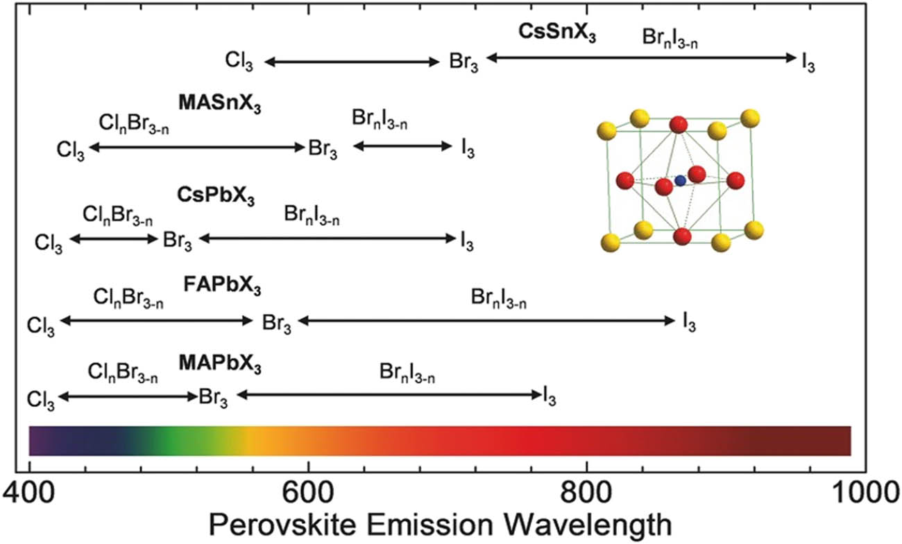 Figure 6 
                     Spectral absorption and emission ranges of different perovskite materials in the visible light region, reproduced with permission from ref. [82]. Copyright 2017, Wiley-VCH.
                  