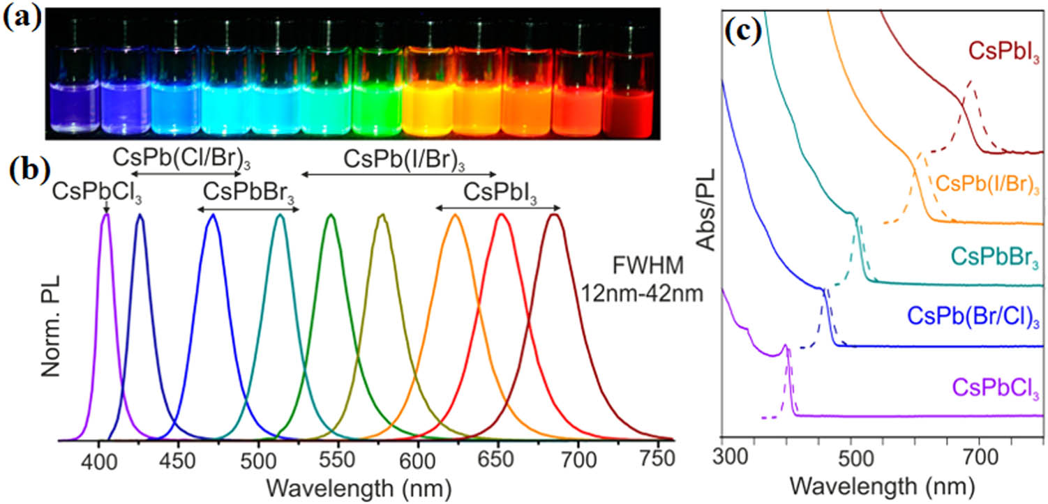 Figure 7 
                     (a) The luminescence color of the perovskite solution under UV light (λ = 365 nm). (b) The PL fluorescence peak position change of the corresponding component (except for the CsPbCl3 excitation wavelength of 350 nm, the rest are all 400 nm). (c) The absorption spectrum of the corresponding component. Reproduced with permission from ref. [72]. Copyright 2015, American Chemical Society.
                  