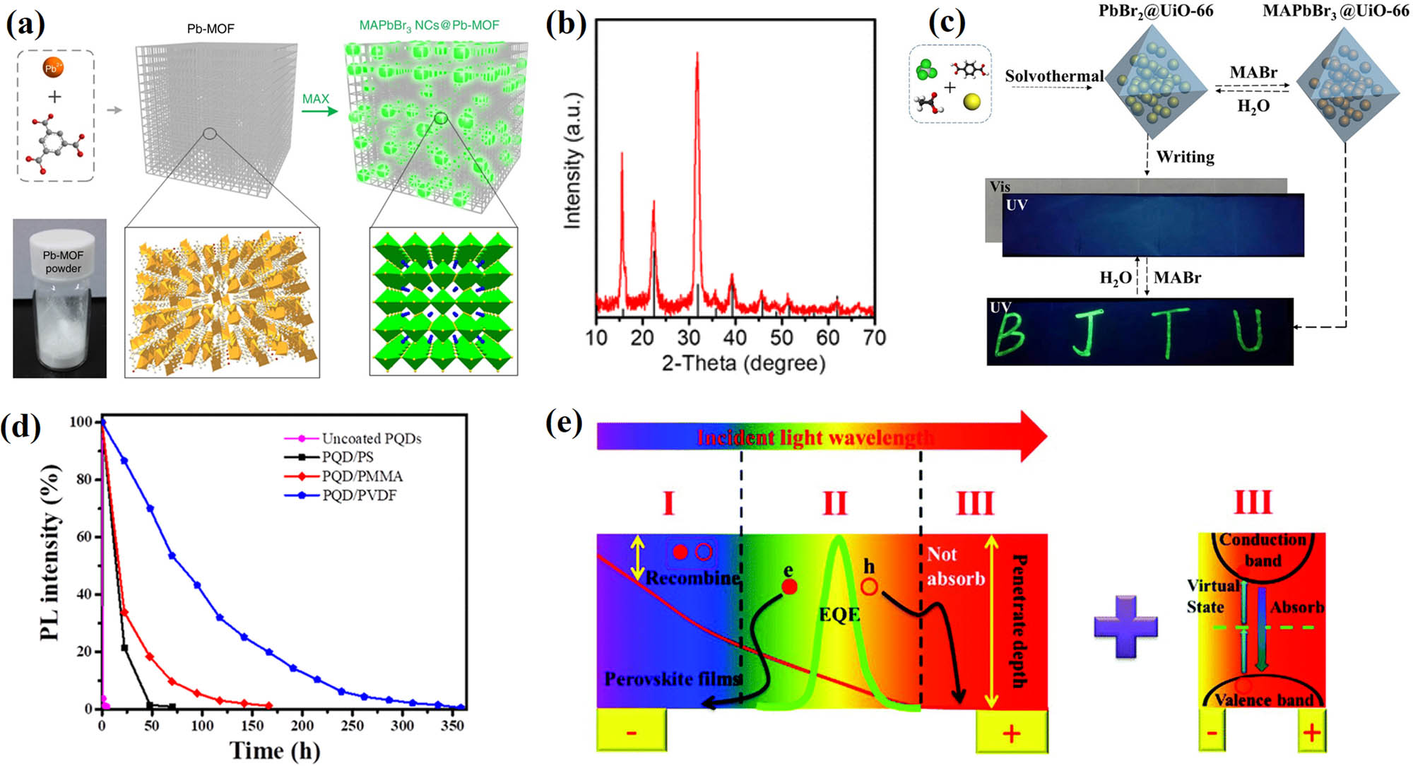 Figure 9 
                  (a) Schematic diagram of the conversion of lead-based MOF powder to CH3NH3PbBr3 (MAPbBr3) NCs, reproduced with permission from ref. [6]. Copyright 2017, The Author(s), published by Springer Nature. (b) XRD pattern of CsPbCl3 QDs, reproduced with permission from ref. [7]. Copyright 2019, American Chemical Society. (c) Reversible fluorescence conversion characteristics and application in optical information protection of MAPbBr3@UiO-66, reproduced with permission from ref. [105]. Copyright 2020, Elsevier. (d) PL intensity of the uncoated PQDs, PQD/PS, PQD/PMMA, and PQD/PVDF, reproduced with permission from ref. [106]. Copyright 2020, American Chemical Society. (e) Schematic diagram of a highly narrow-band PD and TPA PD based on inorganic halide perovskite, reproduced with permission from ref. [107]. Copyright 2018, The Royal Society of Chemistry.
               