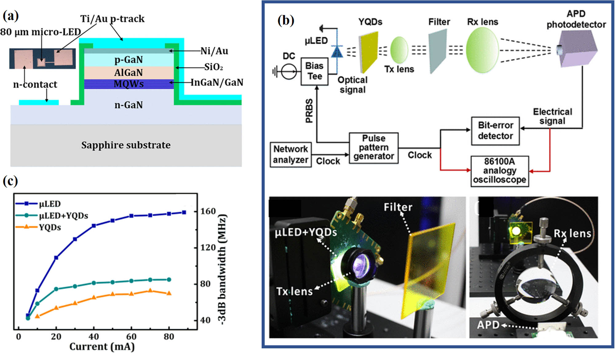 Figure 11 
                  (a) 2D structure diagram of the fabricated μLED. (b) VLC link diagram and experimental device. (c) Comparison of -3 dB modulation bandwidth between μLED, μLED + YQDs system, and YQDs. Reproduced with permission from ref. [120]. Copyright 2018, American Chemical Society.
               