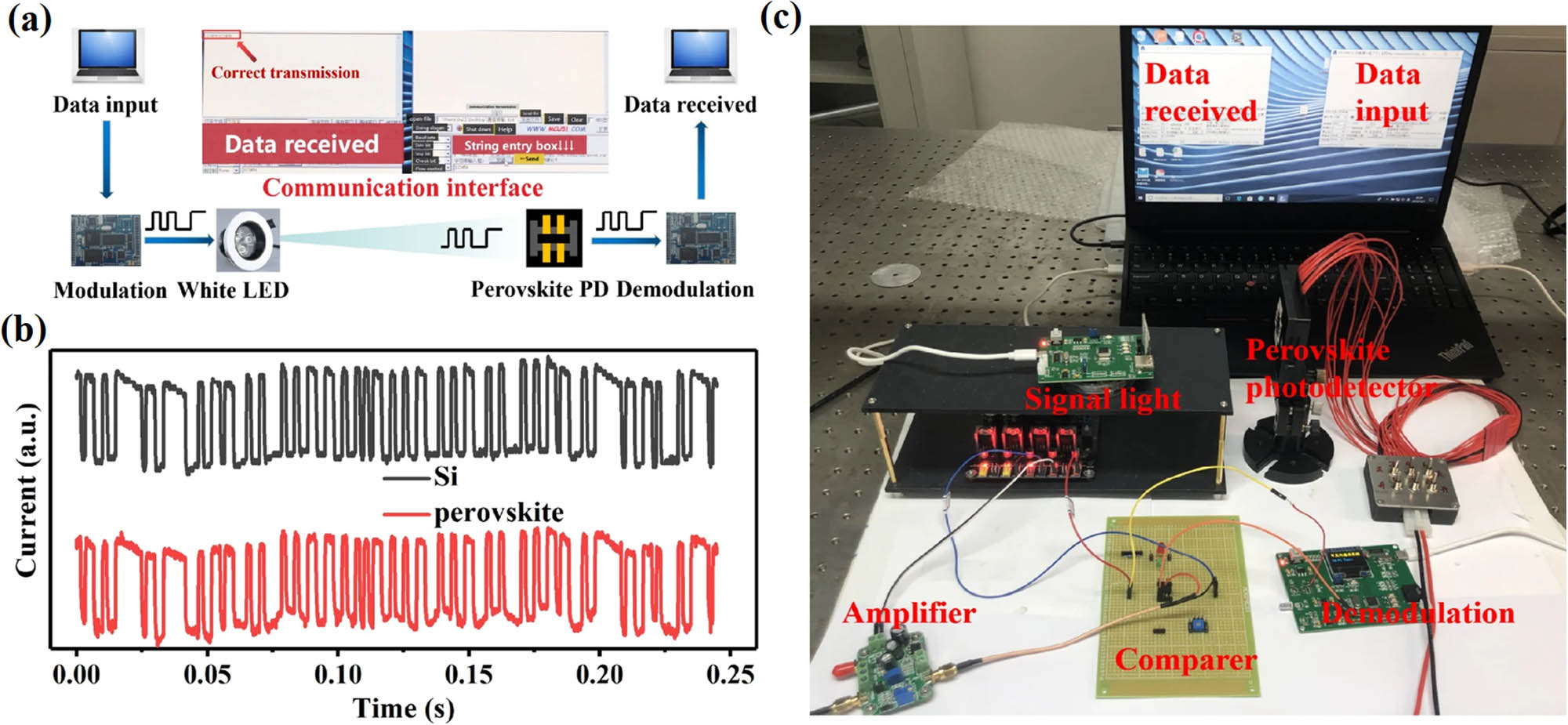 Figure 12 
                  (a) Schematic diagram of VLC with perovskite as the PD. (b) Text data waveform received by perovskite PD. (c) Experimental setup of the VLC system based on organic/inorganic hybrid perovskite PD. Reproduced with permission from ref. [128]. Copyright 2020, Springer Nature.
               