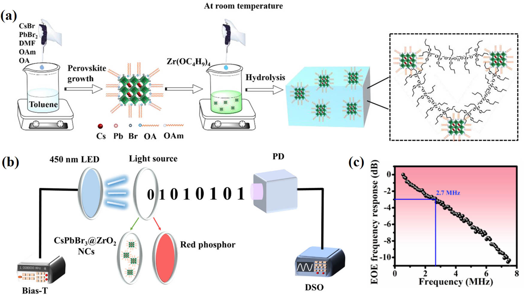 Figure 13 
                  (a) Preparation process of CsPbBr3@ZrO2 NCs. (b) Schematic diagram and (c) frequency response of the VLC system. Reproduced with permission from ref. [132]. Copyright 2021, Wiley-VCH.
               