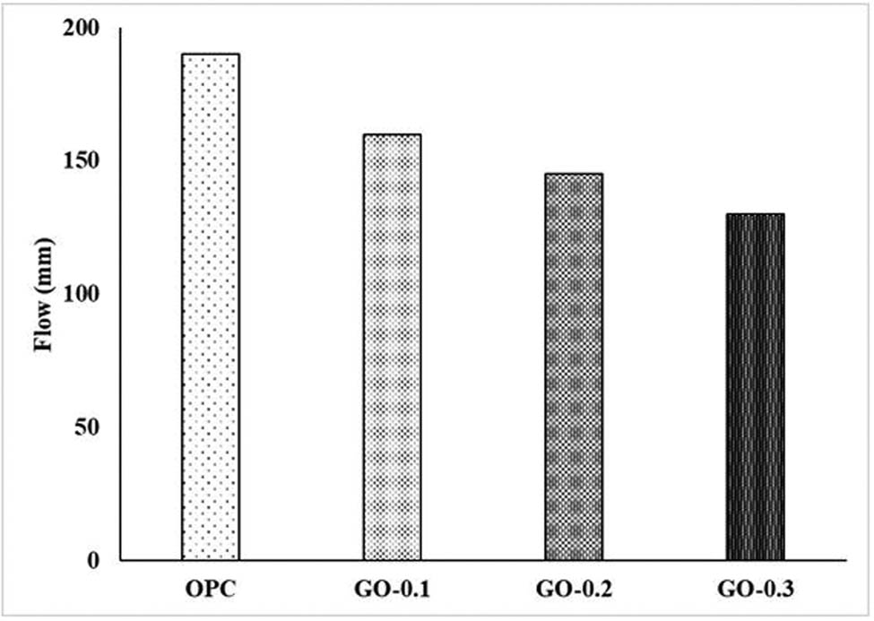 Figure 4 
                  Flow test values of all samples.
               