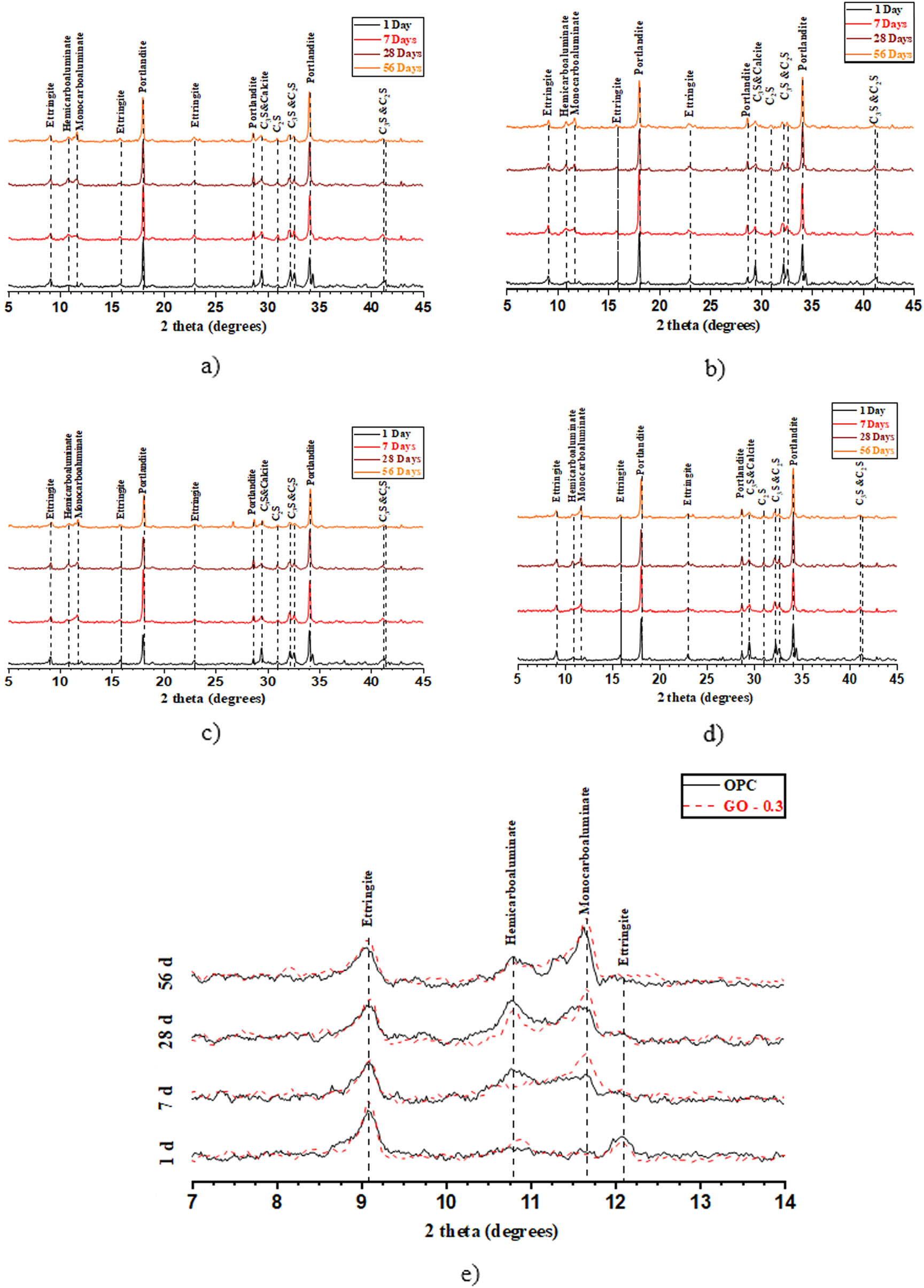Figure 5 
                     XRD patterns of OPC and GO-incorporated cement paste: (a) OPC, (b) GO-0.1, (c) GO-0.2, (d) GO-0.3, and (e) OPC and GO-0.3 specimens 2 theta (7–14°).
                  
