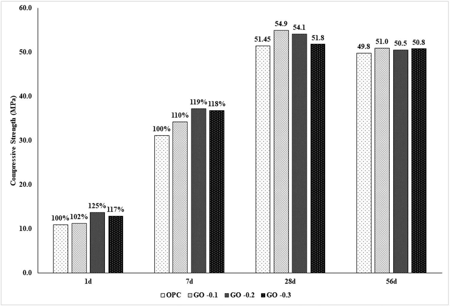 Figure 7 
                  Compressive strengths of all samples.
               