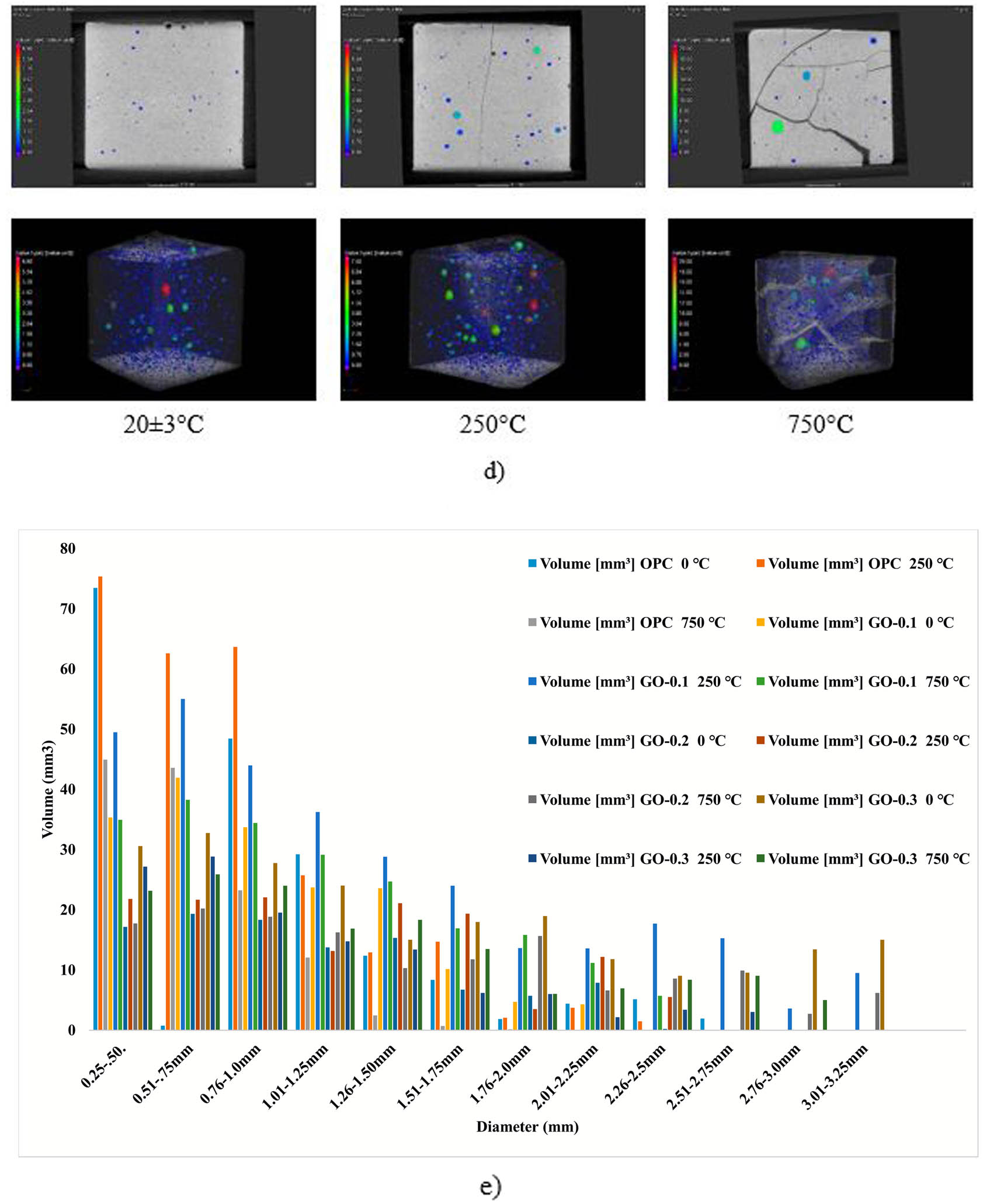 Figure 9 
                  Micro-CT analysis before and after thermal exposure: (a) OPC, (b) GO-0.1, (c) GO-0.2, (d) GO-0.3, and (e) porous void volumes by voids diameter sizes.
               