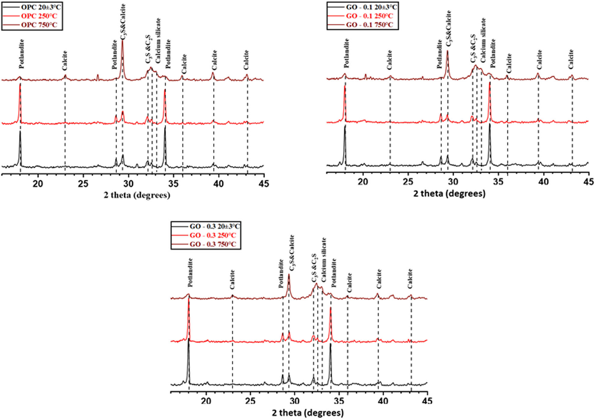 Figure 11 
                  XRD patterns after thermal exposure.
               