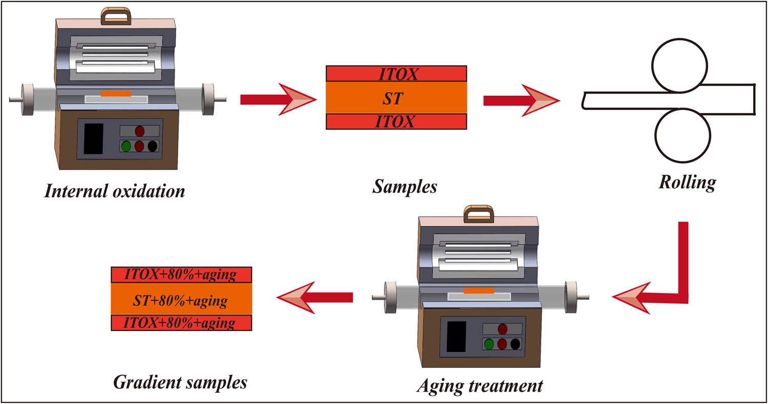 Figure 1 
               The process flow of the Cu–Cr–Ti alloy.
            