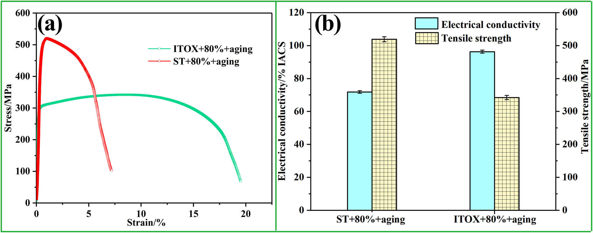 Figure 3 
                  (a) Stress–strain curves and (b) electrical conductivity and tensile strength of Cu–Cr–Ti alloy after being treated by ST + 80% + aging and ITOX + 80% + aging.
               