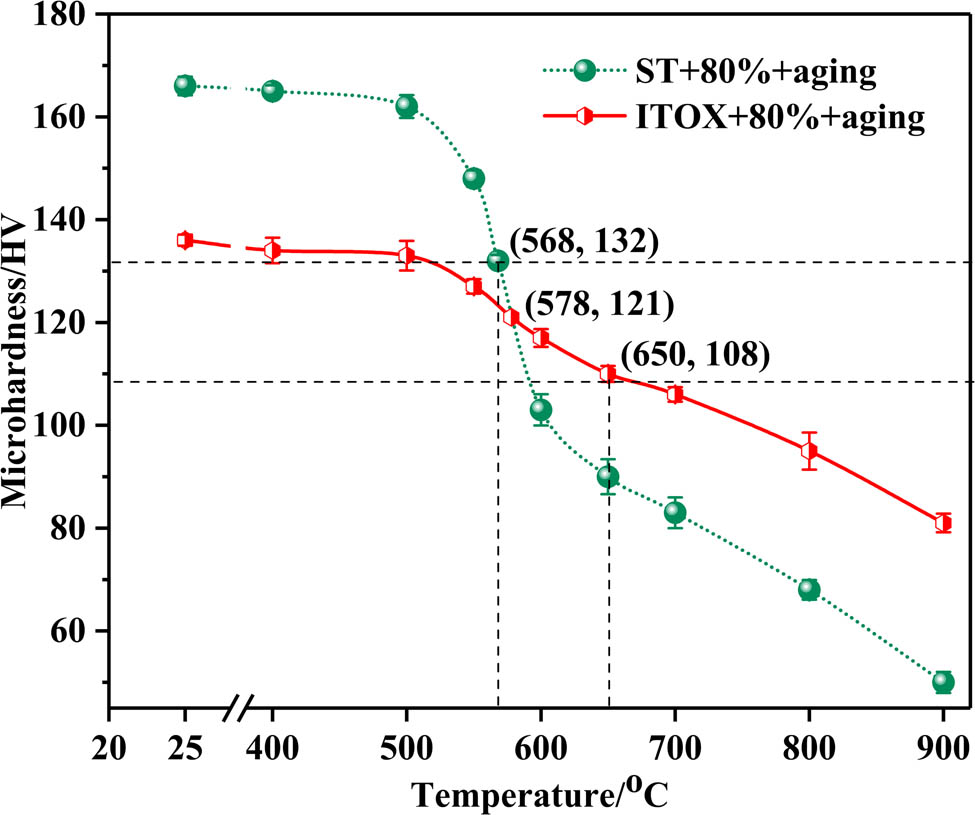 Figure 4 
                  Microhardness of Cu–Cr–Ti alloy after treated by ST + 80% + aging and ITOX + 80% + aging.
               