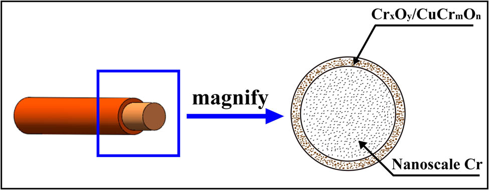 Figure 7 
                  Diagrammatic representation of the prepared Cu–Cr–Ti gradient alloy.
               