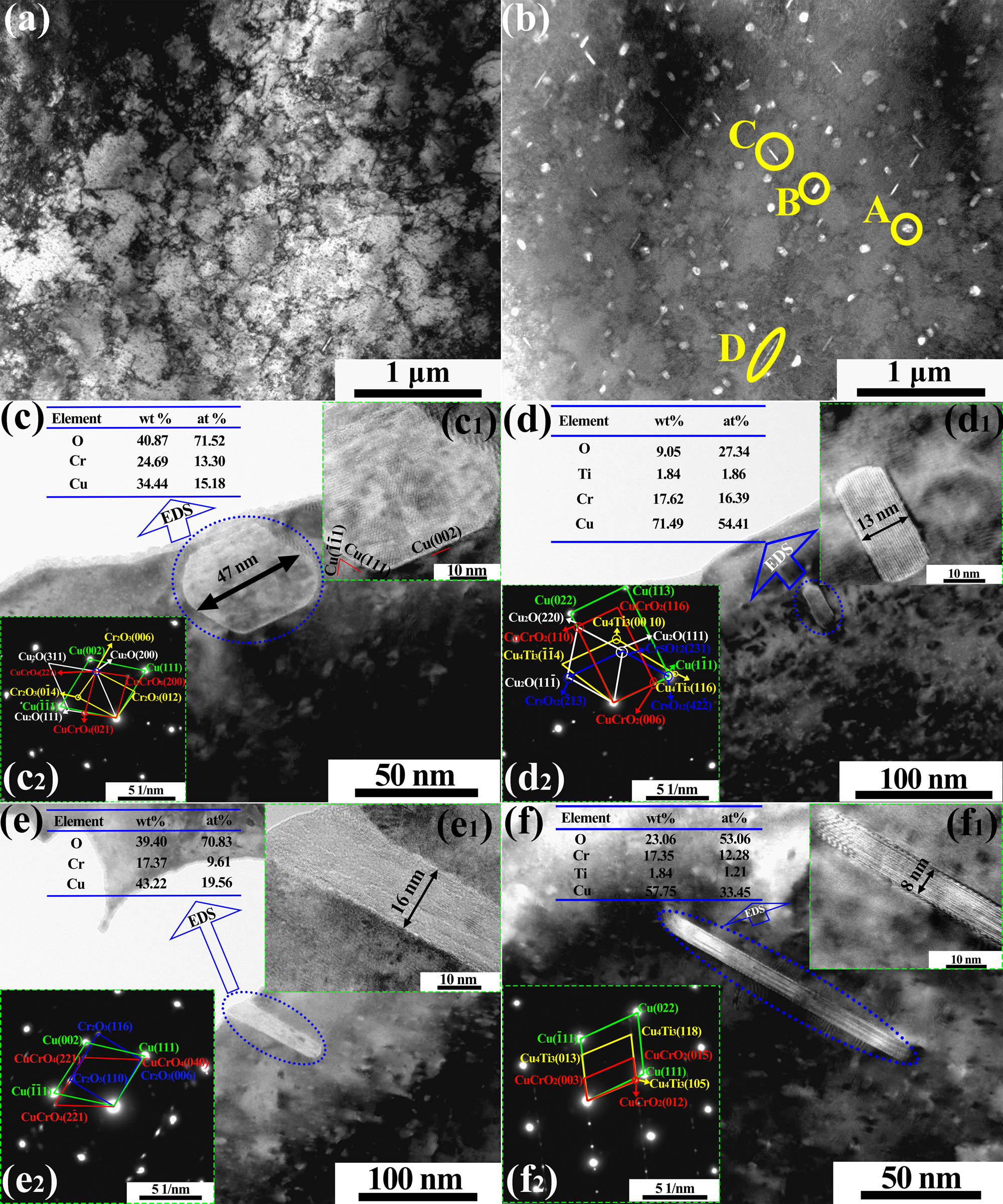 Figure 8 
               TEM images of Cu–Cr–Ti alloy after ITOX treatment: (a) bright field image; (b) dark field image; (c, d, e and f) the enlarged images; (c1), (d1), (e1) and (f1) high resolution TEM images inset; (c2), (d2), (e2) and (f2) SAED pattern of particles A, B, C, and D in (b).
            