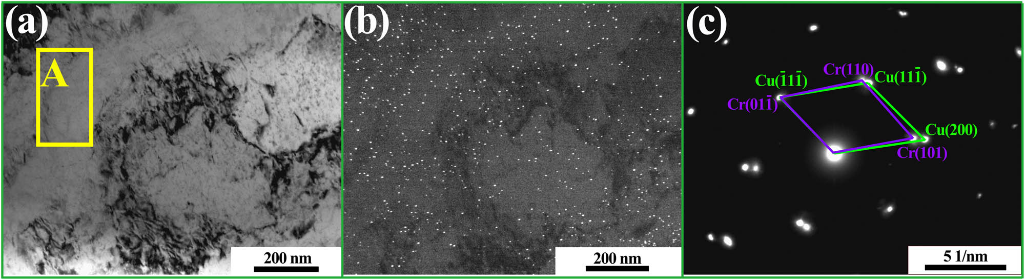 Figure 9 
               TEM images of Cu–Cr–Ti alloy after the ST + 80% + aging treatment: (a) bright field image; (b) dark field image; (c) SAED pattern of the area A in (a).
            