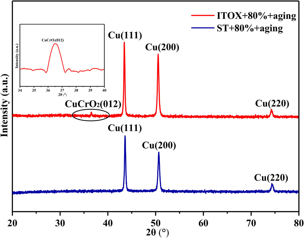 Figure 10 
               XRD patterns of the Cu–Cr–Ti alloy of ST + 80% + aging and ITOX + 80% + aging.
            