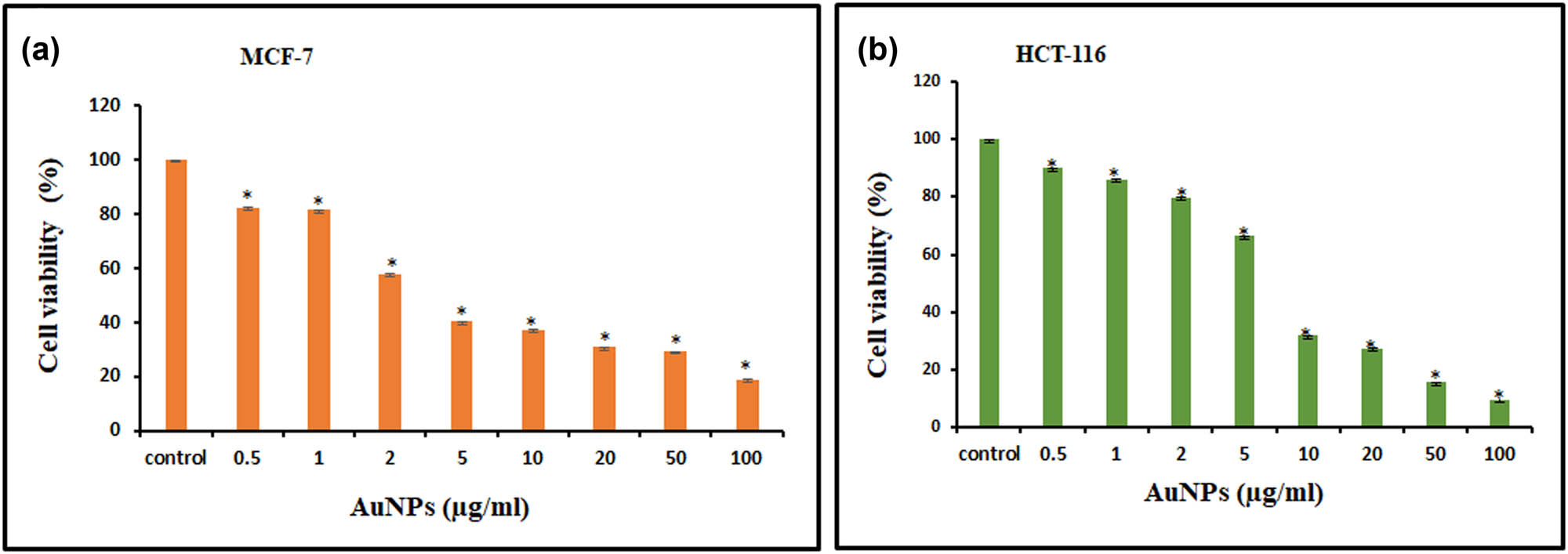 Figure 2 
                  MTT-based cell viability assay. For 24 h, cells were treated with varying concentrations of AuNPs (0.5–100 µg/mL). For both MCF-7 (a) and HCT-116 (b) cell lines, results are reported as column graph with normalized percent cell viability with standard deviation. Data are the mean value ± SD of three independent experiments. Student t-test was performed to determine the significance. P-values < 0.05 (compared to control) were considered a significant criterion and indicated with * mark over the column.
               