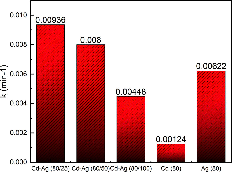 Figure 2 
                  Rate constant (k) of photolysis of different M-thiosulfate by UV-C (Cd–Ag thiosulfate; Ag–thiosulfate; Cd–thiosulfate).
               