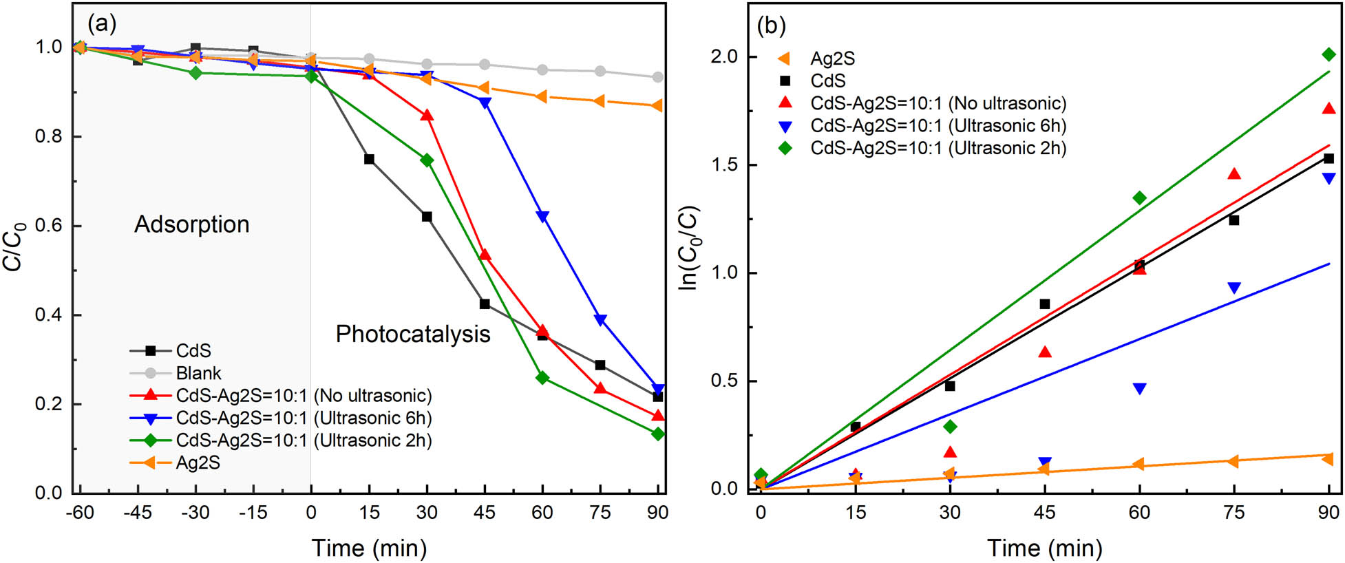 Figure 9 
                  Time-course variation of C/C
                     0 toward MO: (a) C/C
                     0 
                     vs time; (b) ln(C
                     0/C) vs time.
               