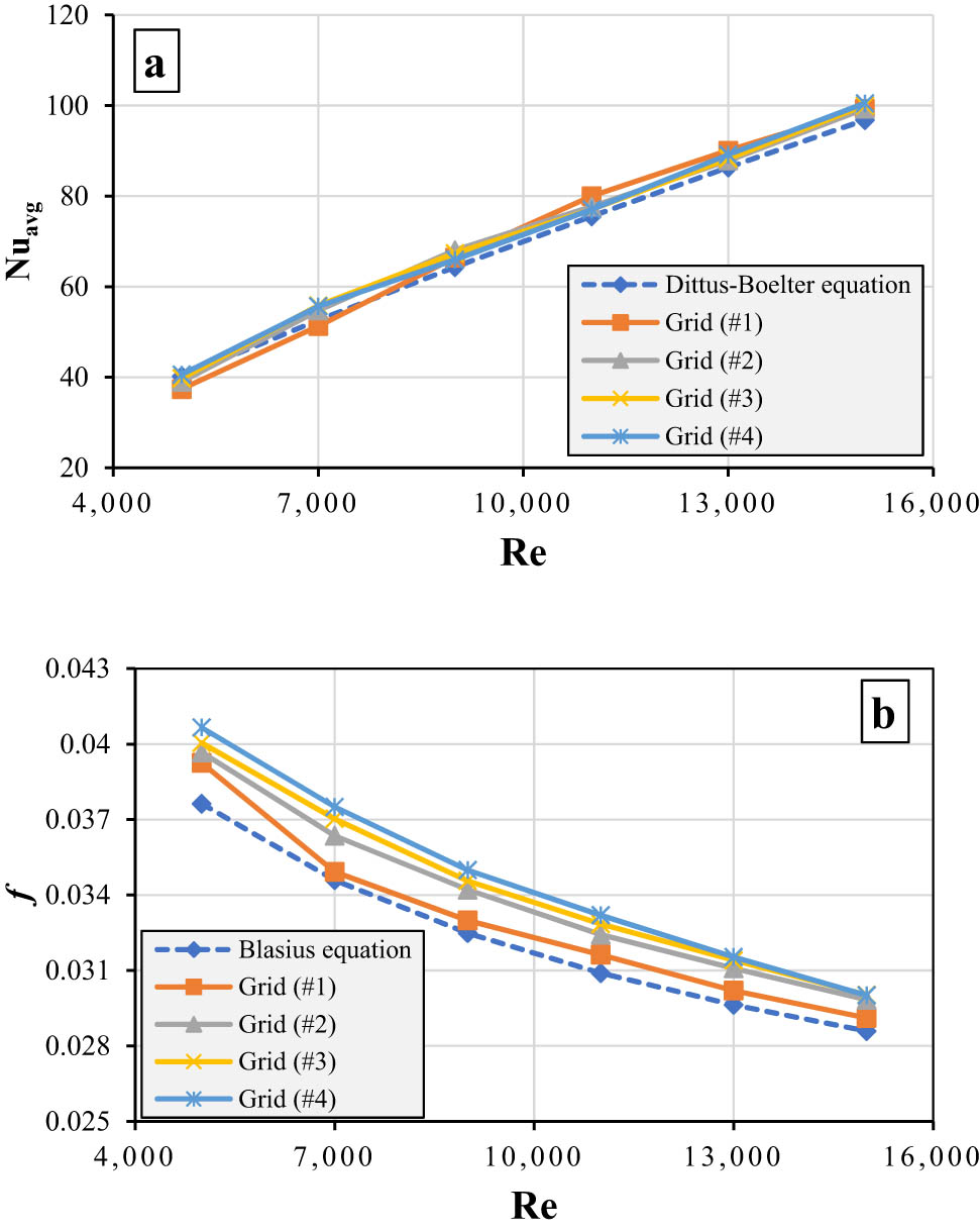 Figure 2 
                  Grid independence results between simulation and empirical correlations for DW: (a) average Nusselt number and (b) friction factor.
               