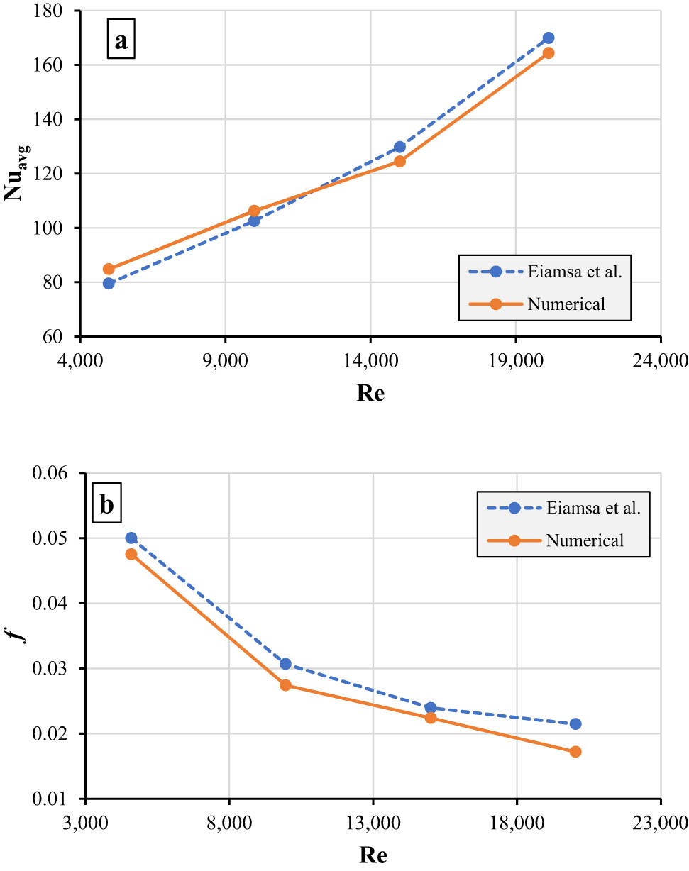 Figure 3 
                  Comparison between the experimental [45] and numerical results: (a) average Nusselt number and (b) friction factor for DW.
               