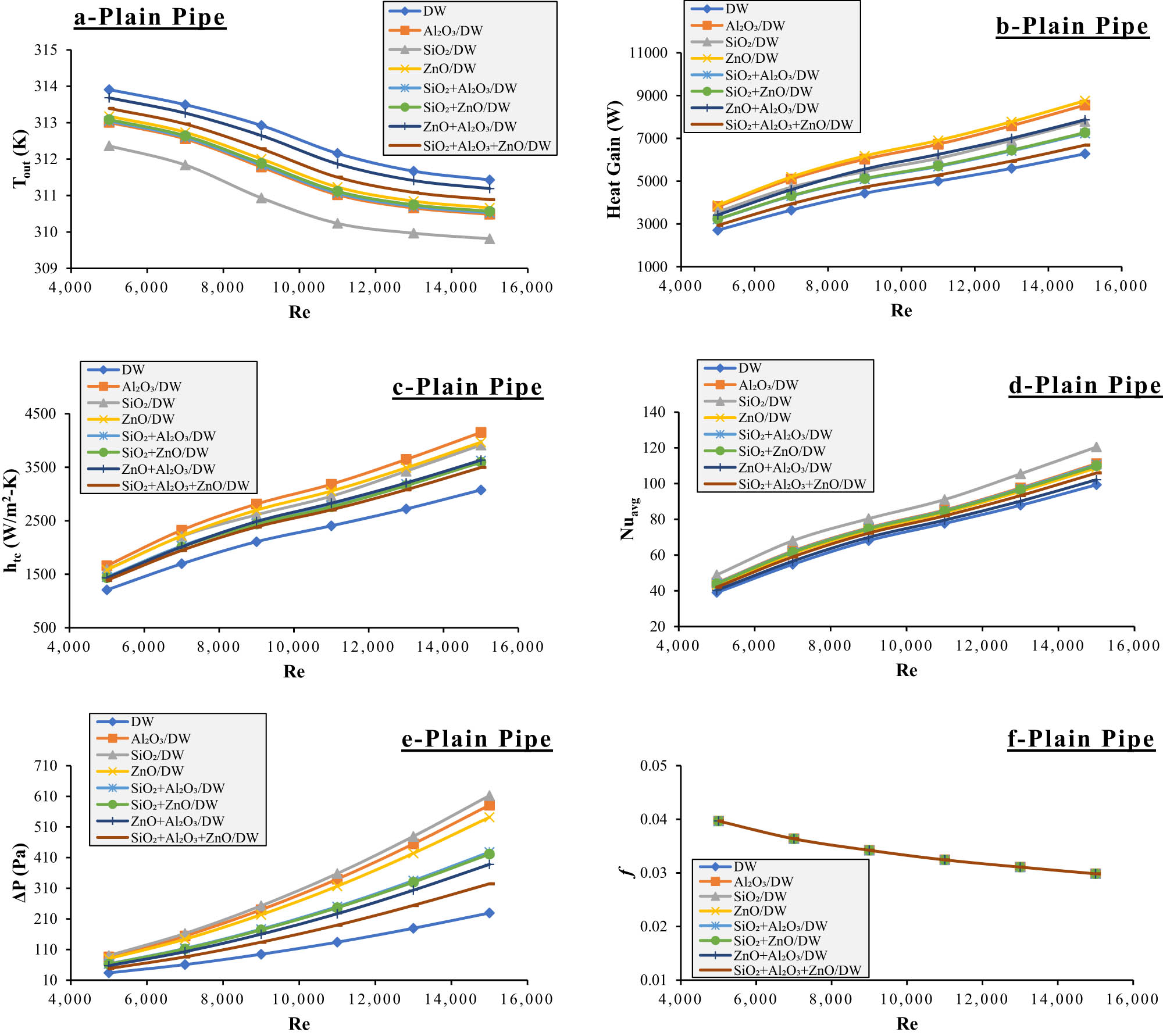 Figure 4 
                  Thermohydraulic parameters of plain pipe using DW, single, hybrid, and ternary nanofluids: (a) outlet temperature, (b) heat gain, (c) heat transfer coefficient, (d) average Nusselt number, (e) pressure loss, and (f) friction factor.
               