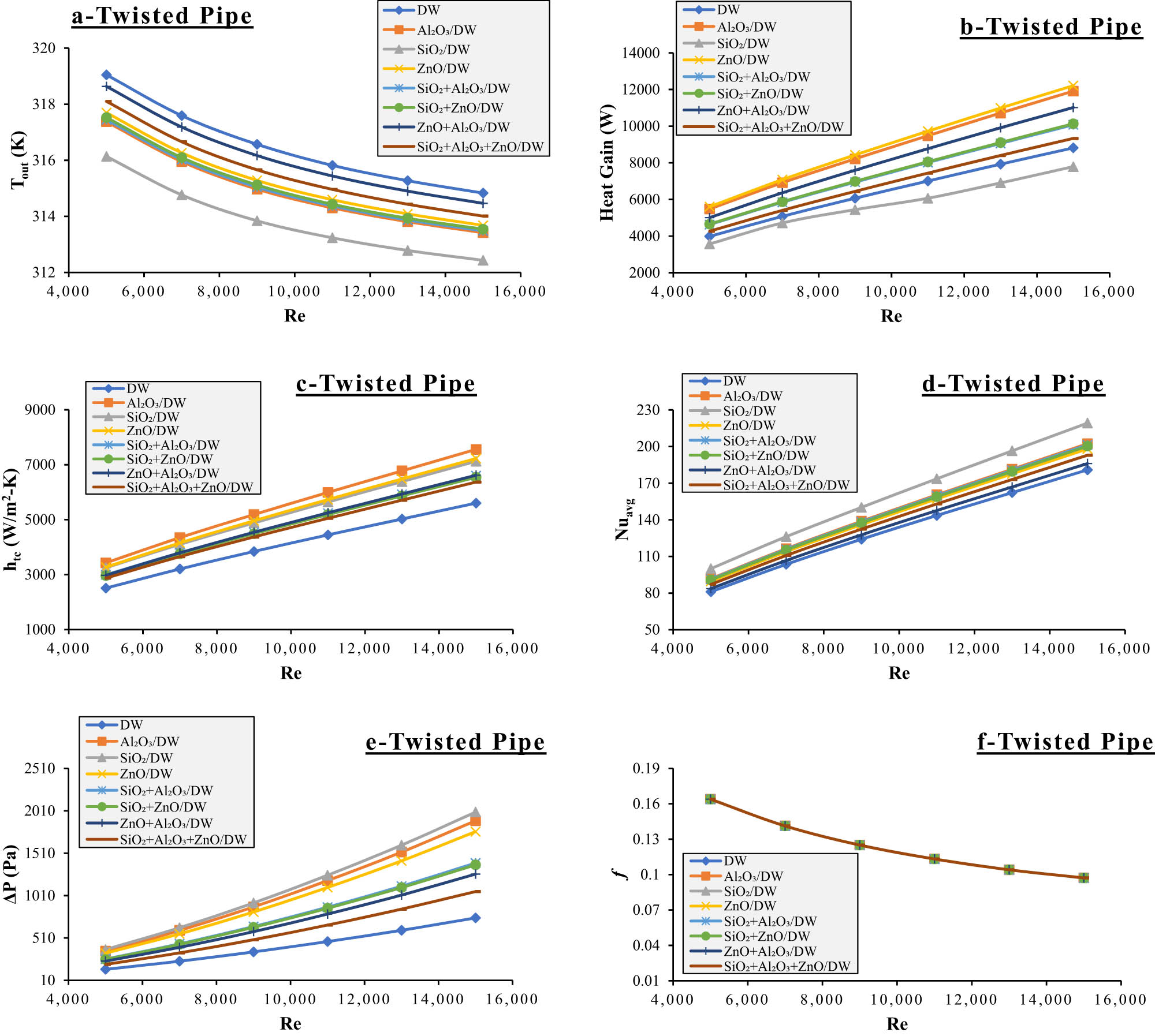 Figure 5 
                  Thermohydraulic parameters of twisted pipe using DW, single, hybrid, and ternary nanofluids: (a) outlet temperature, (b) heat gain, (c) heat transfer coefficient, (d) average Nusselt number, (e) pressure loss, and (f) friction factor.
               