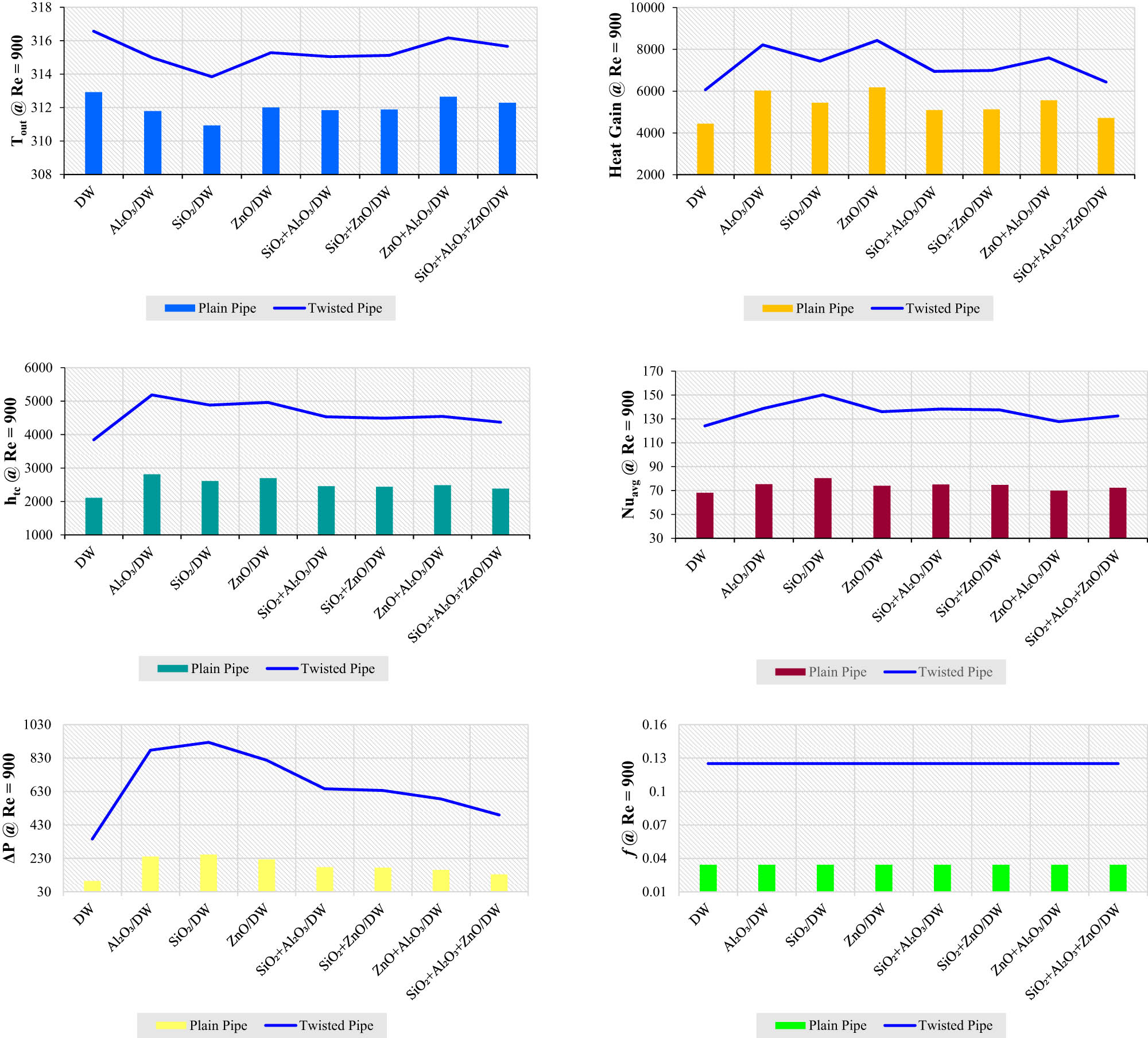 Figure 6 
                  Thermohydraulic parameters of plain and twisted pipes using DW, single, hybrid, and ternary nanofluids at Re = 900 and 4vol%.
               