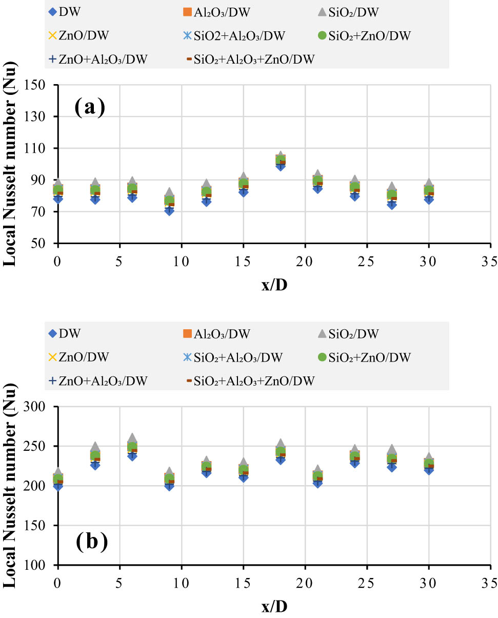Figure 7 
                  Comparison of the local Nusselt number and the non-dimensional axial distance (x/D) at Re = 9,000 and 4vol% of various nanofluid types: (a) plain pipe and (b) twisted tape pipe.
               