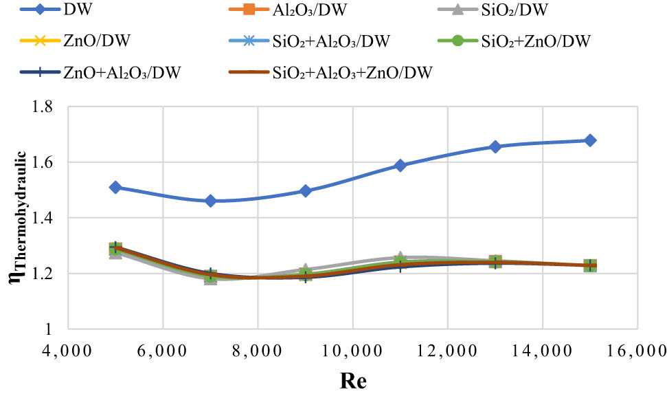 Figure 8 
                  Thermohydraulic performance of plain and twisted pipes using DW, single, hybrid, and ternary nanofluids at 4vol%.
               