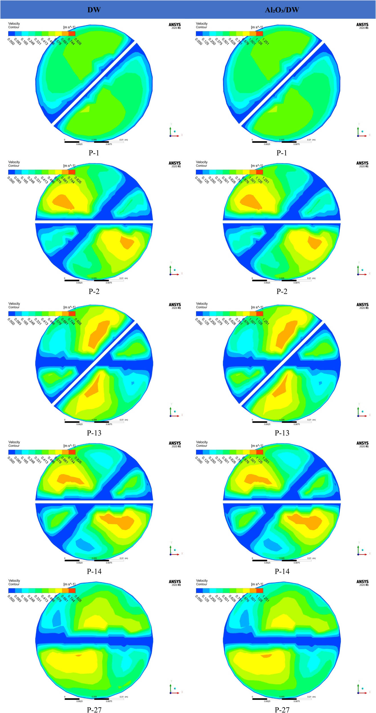 Figure A1 
                  Velocity profiles of DW, single, hybrid, and triple nanofluids under different planes at Re = 9,000.
               