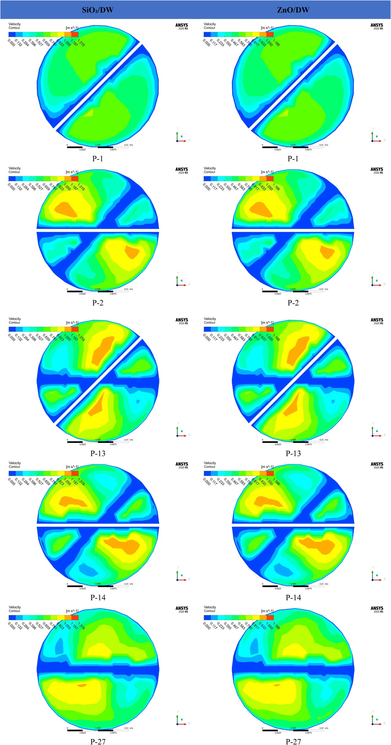 Figure A1 
                  Velocity profiles of DW, single, hybrid, and triple nanofluids under different planes at Re = 9,000.
               