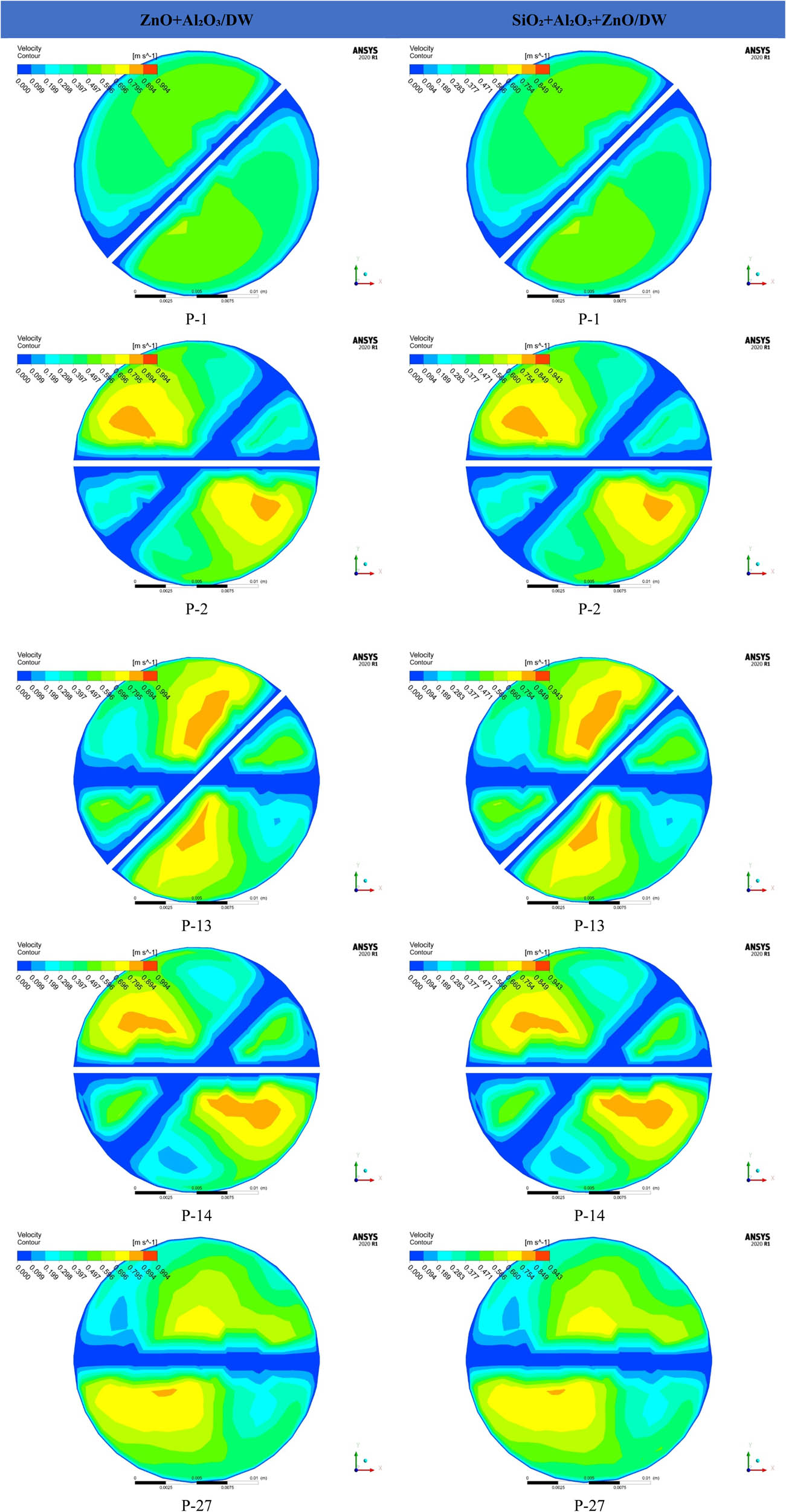 Figure A1 
                  Velocity profiles of DW, single, hybrid, and triple nanofluids under different planes at Re = 9,000.
               