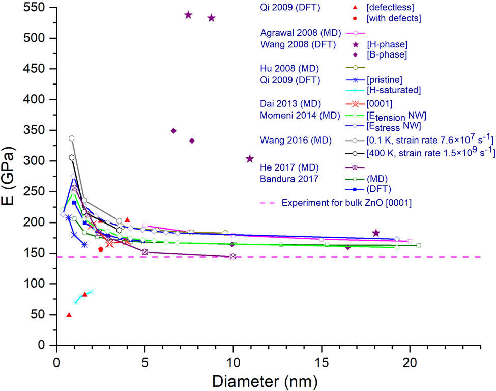 Figure 10 
                  Dependence of calculated Young’s moduli (E) on NW diameters reported by different authors. The dashed magenta line at the bottom corresponds to experimentally measured bulk Young’s modulus [26]. Open symbols correspond to MD calculations, and solid symbols correspond to DFT calculations.
               