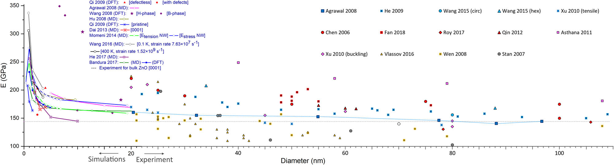 Figure 11 
                  Combined data for the dependence of Young’s moduli on NW diameters reported by different authors in simulations (left) and experiment (right). Dashed gray line corresponds to experimentally measured elastic modulus of bulk ZnO crystal. Dotted blue line connects data points reported by Agrawal et al. [36].
               