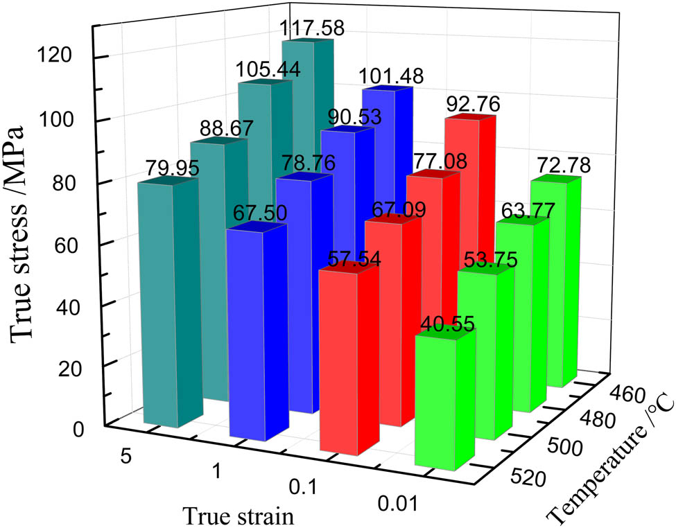 Figure 5 
                  Peak stress under different deformation conditions.
               