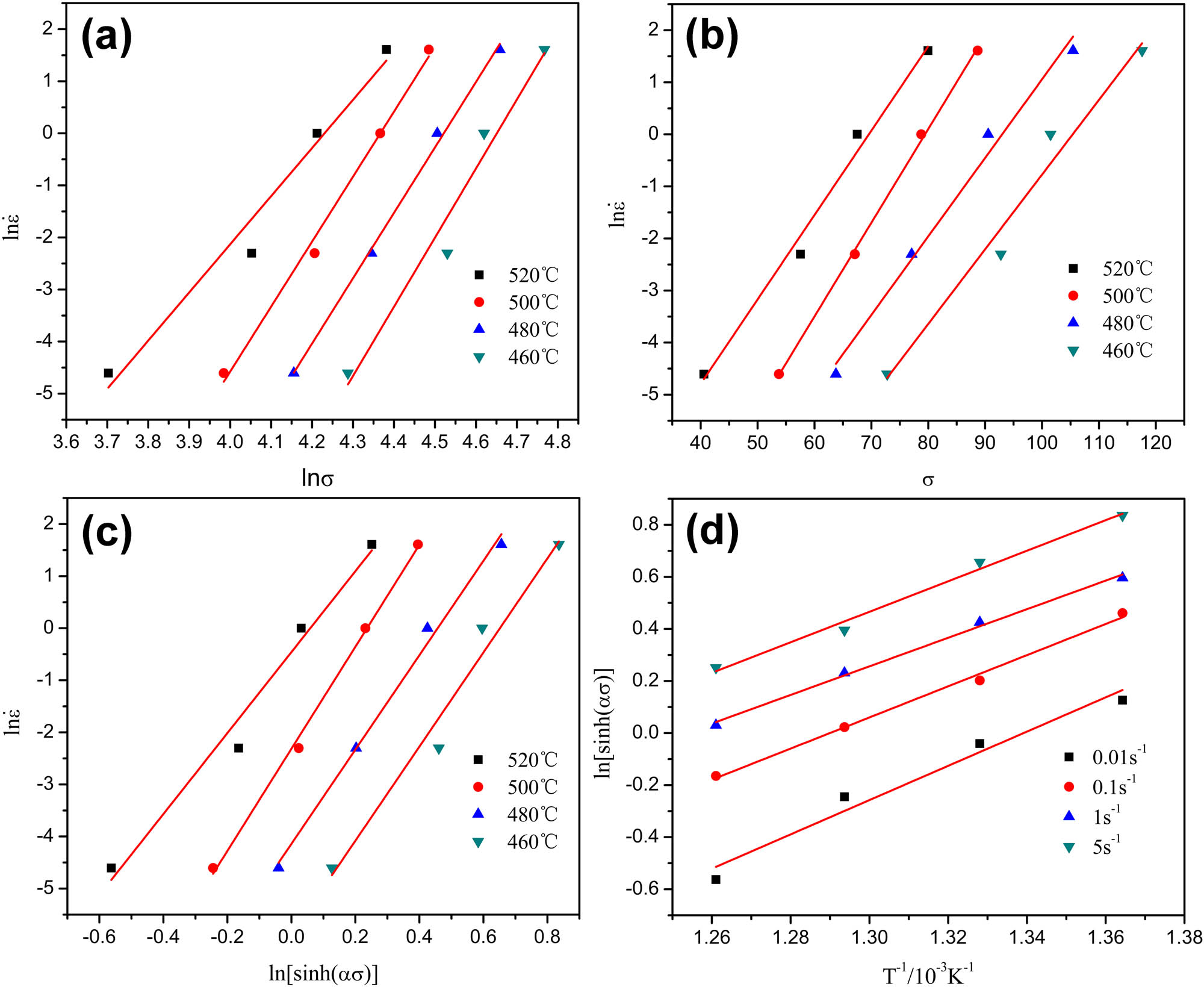 Figure 6 
                  Scatter diagrams and linear regression fits: (a) 
                        
                           
                           
                              ln
                              σ
                              −
                              ln
                              
                                 
                                    ε
                                 
                                 ̇
                              
                           
                           {\rm{ln}}\sigma -{\rm{ln}}\dot{\varepsilon }
                        
                     ; (b) 
                        
                           
                           
                              σ
                              −
                              ln
                              
                                 
                                    ε
                                 
                                 ̇
                              
                           
                           \sigma -{\rm{ln}}\dot{\varepsilon }
                        
                     ; (c) 
                        
                           
                           
                              ln
                              [
                              sinh
                              (
                              α
                              σ
                              )
                              ]
                              −
                              ln
                              
                                 
                                    ε
                                 
                                 ̇
                              
                           
                           {\rm{ln}}\left[{\rm{\sinh }}\left(\alpha \sigma \left)]-{\rm{ln}}\dot{\varepsilon }
                        
                     ; and (d) 
                        
                           
                           
                              
                                 
                                    T
                                 
                                 
                                    −
                                    1
                                 
                              
                              /
                              
                                 
                                    10
                                 
                                 
                                    −
                                    3
                                 
                              
                              
                                 
                                    K
                                 
                                 
                                    −
                                    1
                                 
                              
                              −
                              ln
                              [
                              sinh
                              (
                              α
                              σ
                              )
                              ]
                           
                           {T}^{-1}/{10}^{-3}{{K}}^{-1}\left-{\rm{ln}}\left[{\rm{\sinh }}\left(\alpha \sigma \left)]
                        
                     .
               