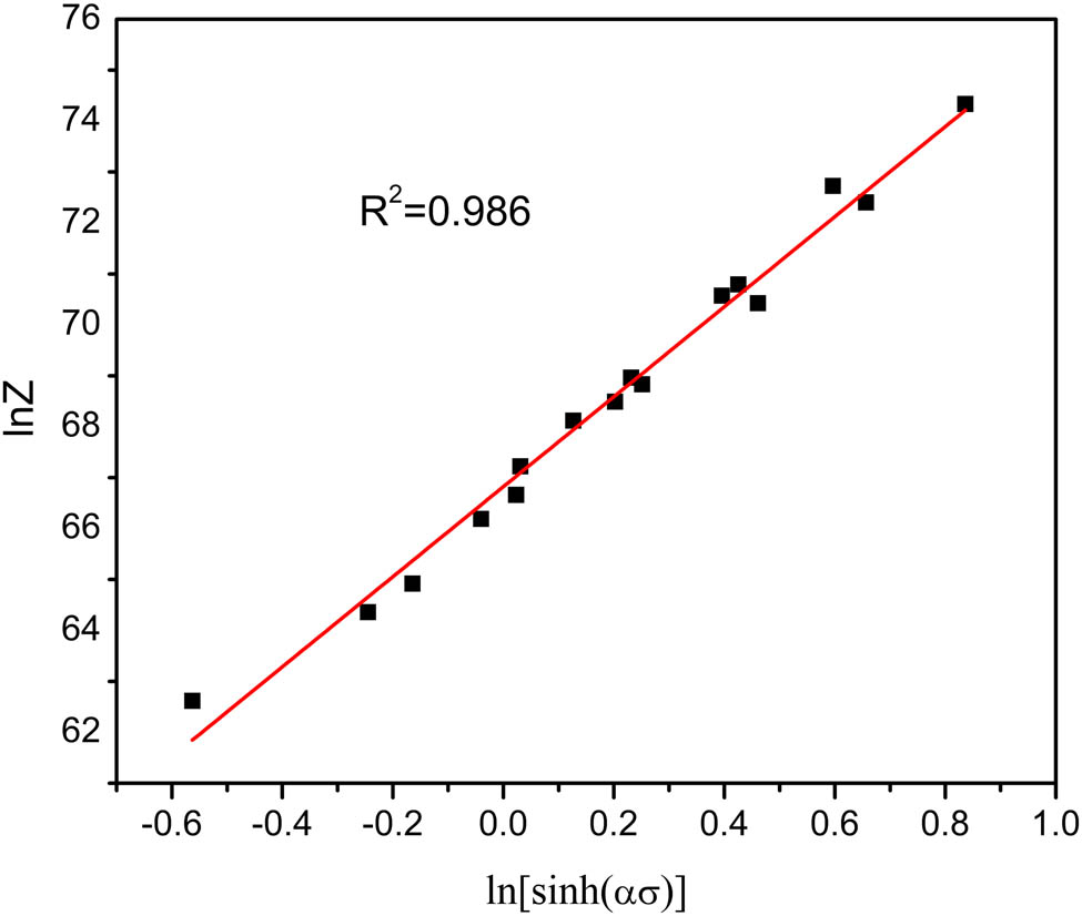 Figure 7 
                  The relationship between the peak stress and Z parameter.
               