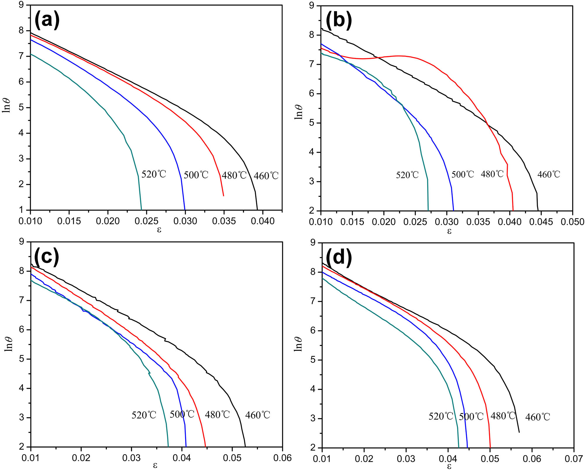 Figure 8 
                  The relationship curves between 
                        
                           
                           
                              ln
                              θ
                           
                           {\rm{ln}}\theta 
                        
                      and ε under different deformation conditions; (a) 
                        
                           
                           
                              
                                 
                                    ε
                                 
                                 ̇
                              
                           
                           \dot{\varepsilon }
                        
                      = 0.01 s−1; (b) 
                        
                           
                           
                              
                                 
                                    ε
                                 
                                 ̇
                              
                           
                           \dot{\varepsilon }
                        
                      = 0.1 s−1; (c) 
                        
                           
                           
                              
                                 
                                    ε
                                 
                                 ̇
                              
                           
                           \dot{\varepsilon }
                        
                      = 1 s−1; and (d) 
                        
                           
                           
                              
                                 
                                    ε
                                 
                                 ̇
                              
                           
                           \dot{\varepsilon }
                        
                      = 5 s−1.
               