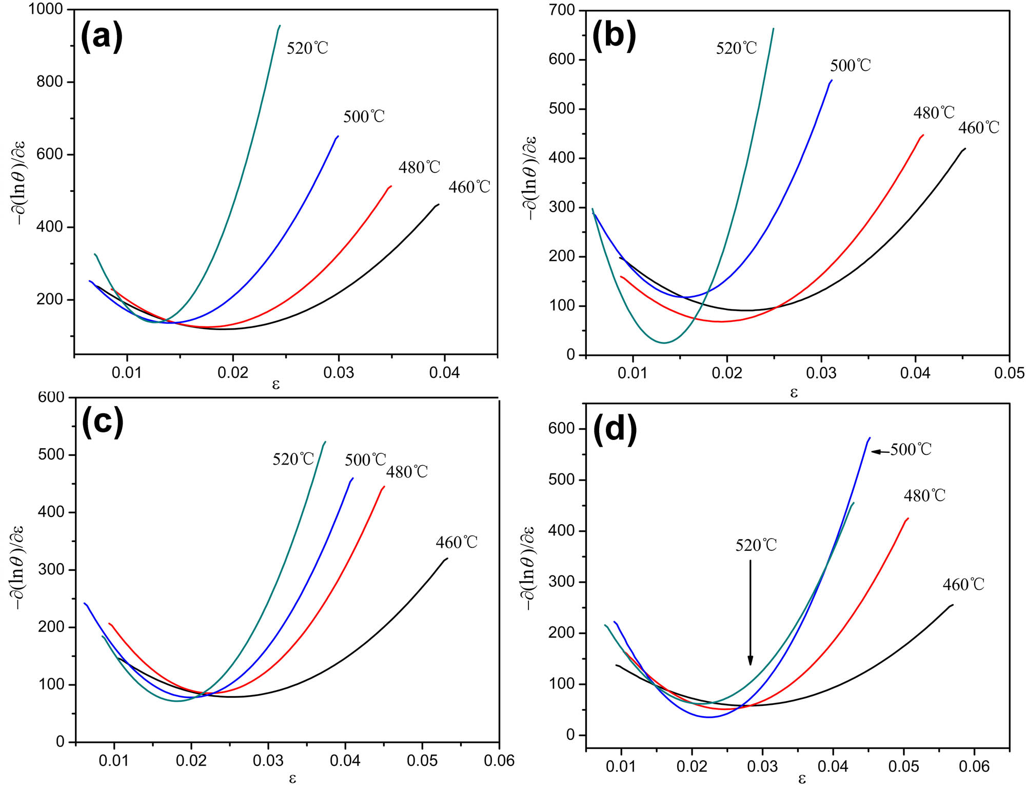 Figure 9 
                  The relationship curves between 
                        
                           
                           
                              −
                              ∂
                              (
                              ln
                              θ
                              )
                              /
                              ∂
                              ε
                           
                           -\left\partial \left({\rm{ln}}\theta )/\partial \varepsilon 
                        
                      and ε under different deformation conditions: (a) 
                        
                           
                           
                              
                                 
                                    ε
                                 
                                 ̇
                              
                           
                           \dot{\varepsilon }
                        
                      = 0.01 s−1; (b) 
                        
                           
                           
                              
                                 
                                    ε
                                 
                                 ̇
                              
                           
                           \dot{\varepsilon }
                        
                      = 0.1 s−1; (c) 
                        
                           
                           
                              
                                 
                                    ε
                                 
                                 ̇
                              
                           
                           \dot{\varepsilon }
                        
                      = 1 s−1; and (d) 
                        
                           
                           
                              
                                 
                                    ε
                                 
                                 ̇
                              
                           
                           \dot{\varepsilon }
                        
                      = 5 s−1.
               