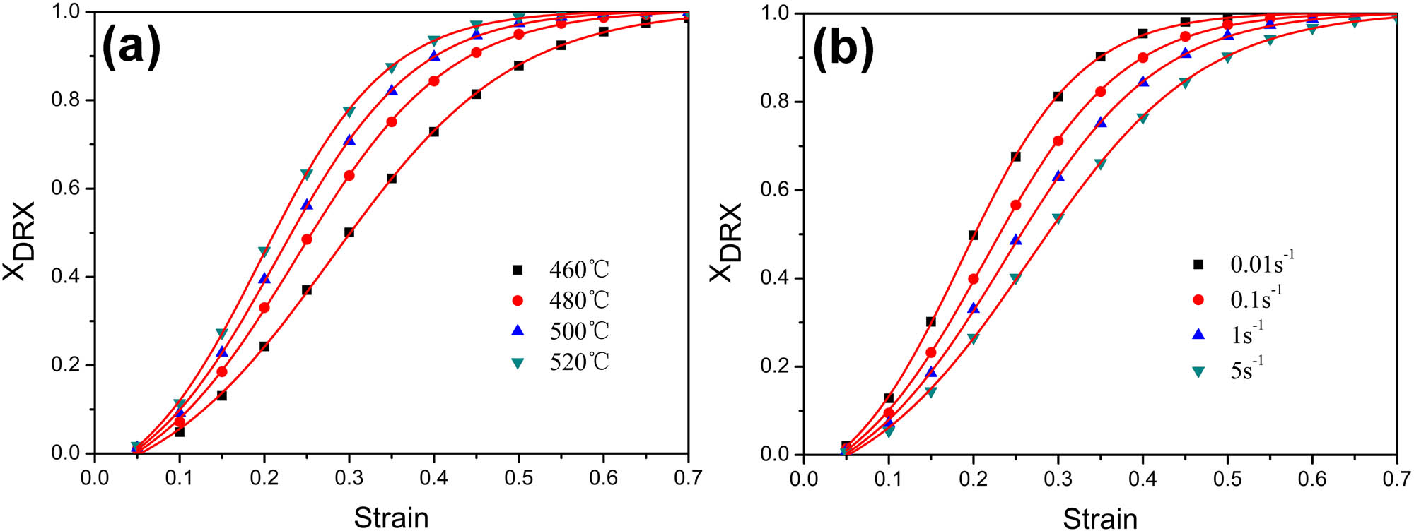Figure 12 
                  The relationship curves between X
                     DRX and the strain based on equation (11): (a) 
                        
                           
                           
                              
                                 
                                    ε
                                 
                                 ̇
                              
                           
                           \dot{\varepsilon }
                        
                      = 1 s−1 and (b) T = 500°C.
               