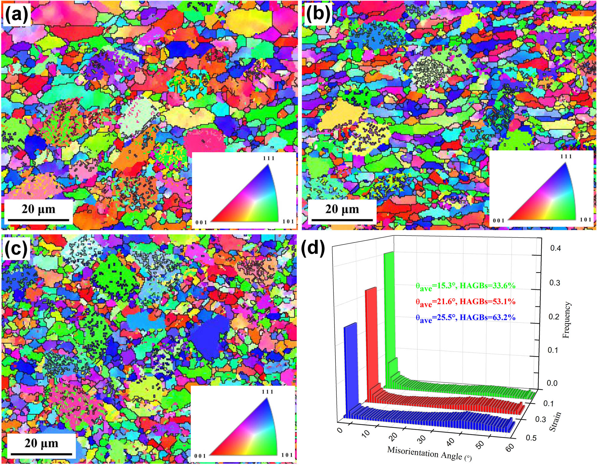 Figure 14 
                  IPF maps and misorientation angle distributions of HAMCs at 500°C with a strain rate of 1 s−1 and strains of (a) 0.1, (b) 0.3, (c) 0.5, and (d) misorientation angle distributions in (a–c).
               