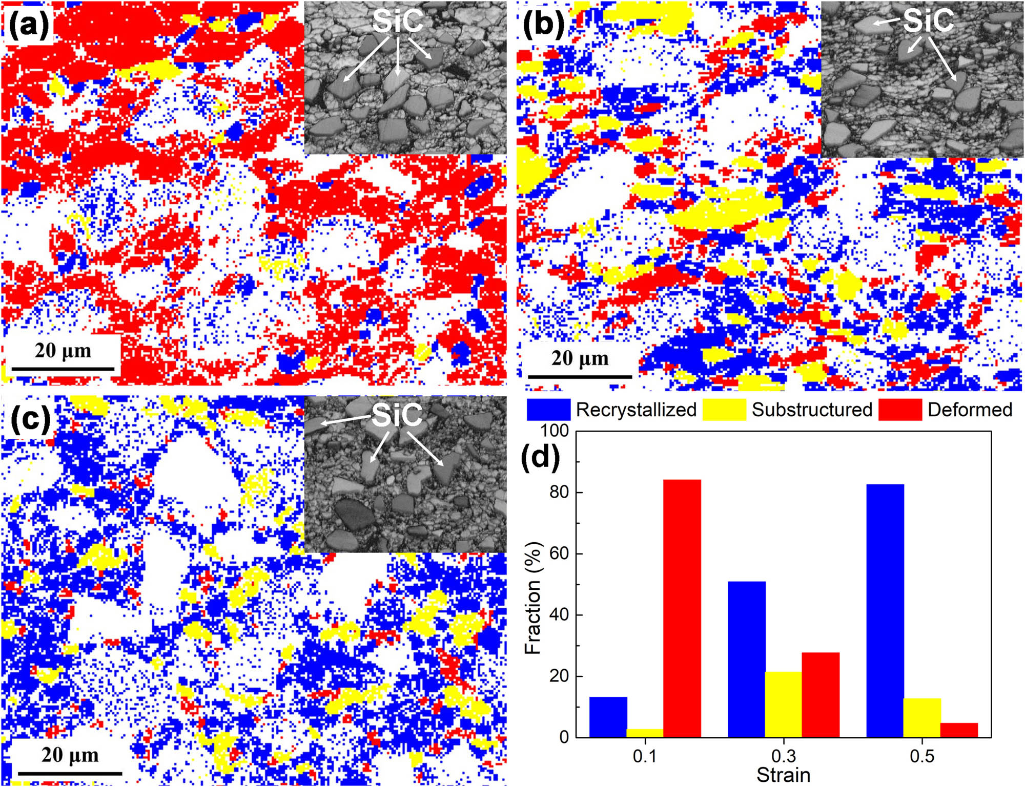 Figure 15 
                  EBSD maps of HAMCs at 500°C with a strain rate of 1 s−1 and strains of (a) 0.1, (b) 0.3, (c) 0.5, and (d) fractions of three types of microstructures in (a–c).
               