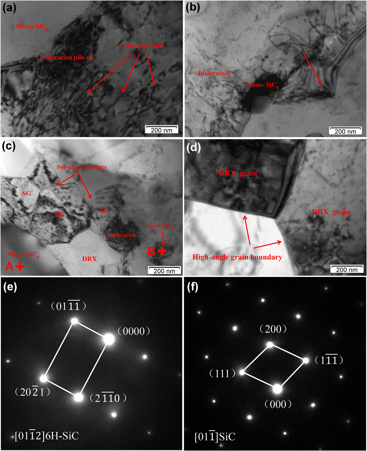 Figure 16 
                  TEM microstructures of the HAMCs at different strains (T = 500°C, 
                        
                           
                           
                              
                                 
                                    ε
                                 
                                 ̇
                              
                           
                           \dot{\varepsilon }
                        
                      = 1 s−1): (a) and (b) ε = 0.1; (c) ε = 0.3; (d) ε = 0.5; (e) and (f) are selected-area electron diffraction patterns of particles A and B in (c), respectively.
               