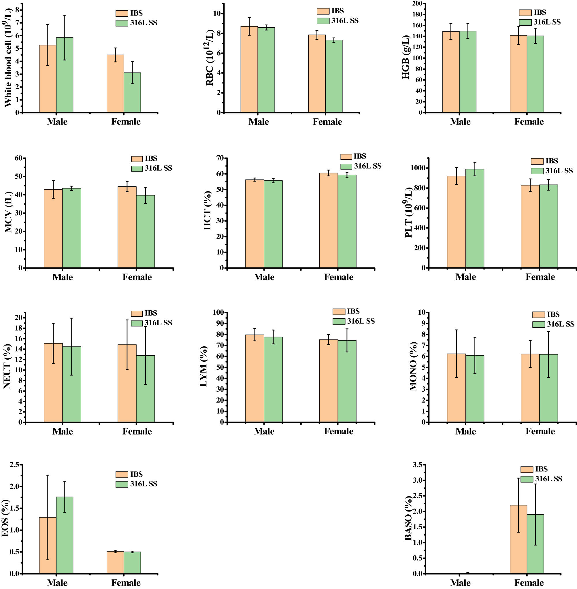 Figure 2 
                  Hematology results.
               